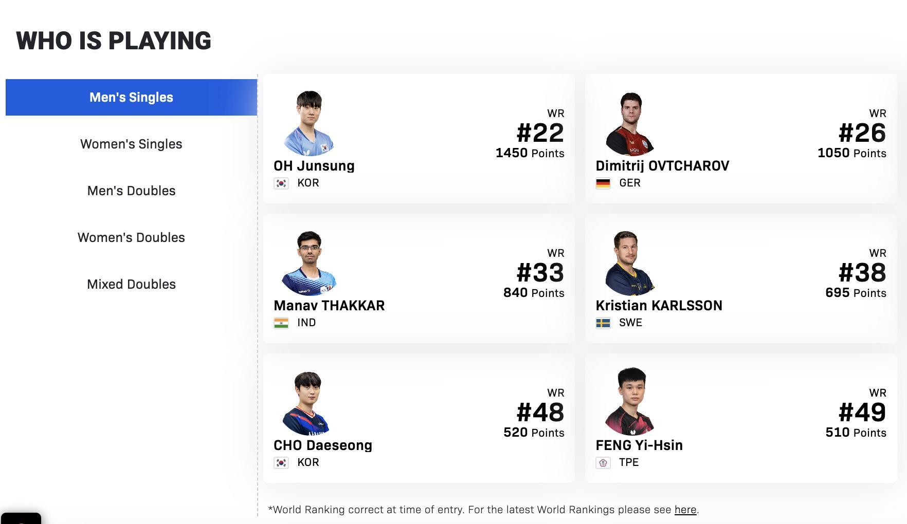 望而却步!WTT印度金奈球星赛名单出炉,男单世界前20集体缺席